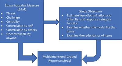 Re-assessing the Psychometric Properties of Stress Appraisal Measure in Ghana Using Multidimensional Graded Response Model